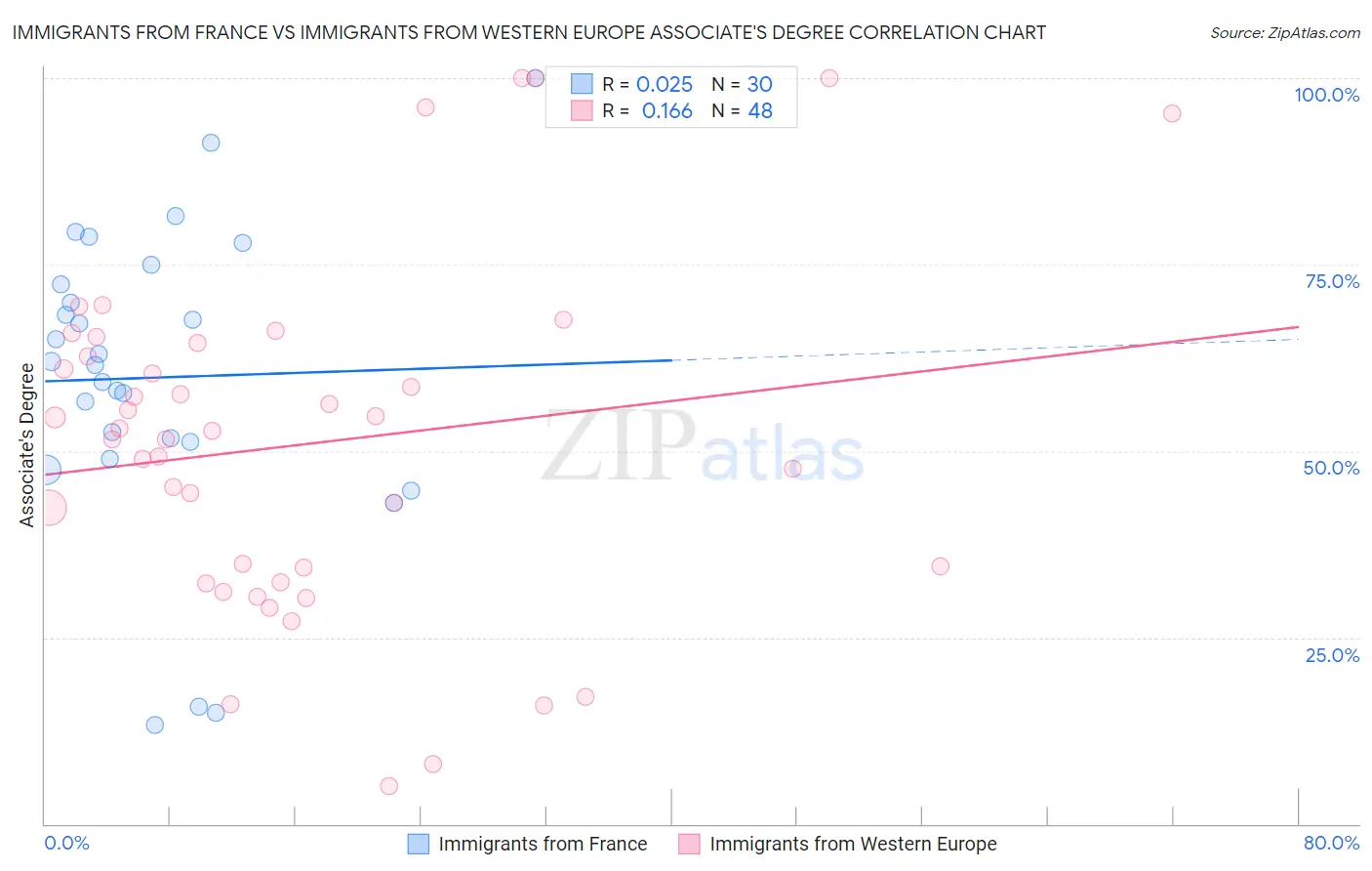 Immigrants from France vs Immigrants from Western Europe Associate's Degree