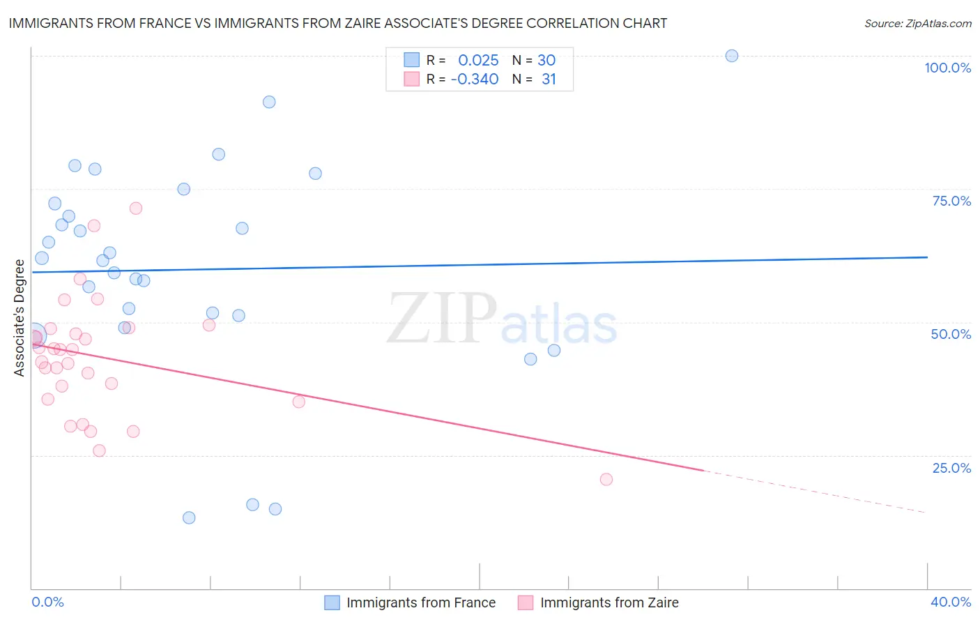 Immigrants from France vs Immigrants from Zaire Associate's Degree