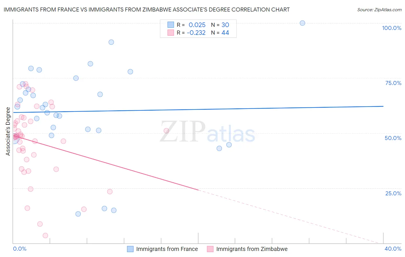 Immigrants from France vs Immigrants from Zimbabwe Associate's Degree