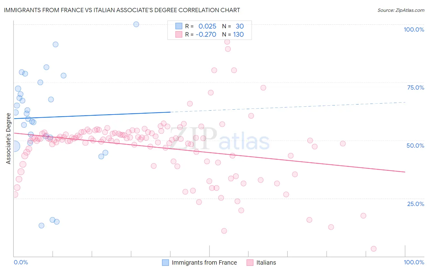 Immigrants from France vs Italian Associate's Degree