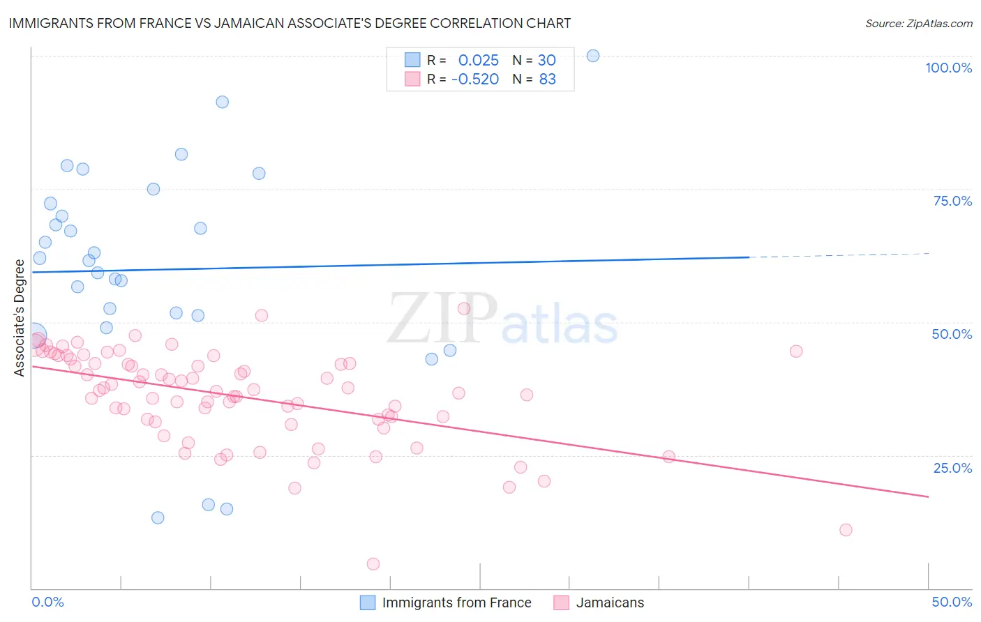 Immigrants from France vs Jamaican Associate's Degree