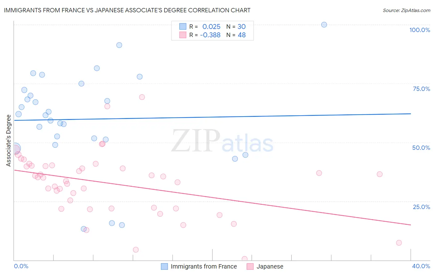 Immigrants from France vs Japanese Associate's Degree