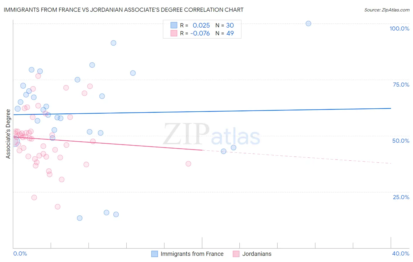 Immigrants from France vs Jordanian Associate's Degree