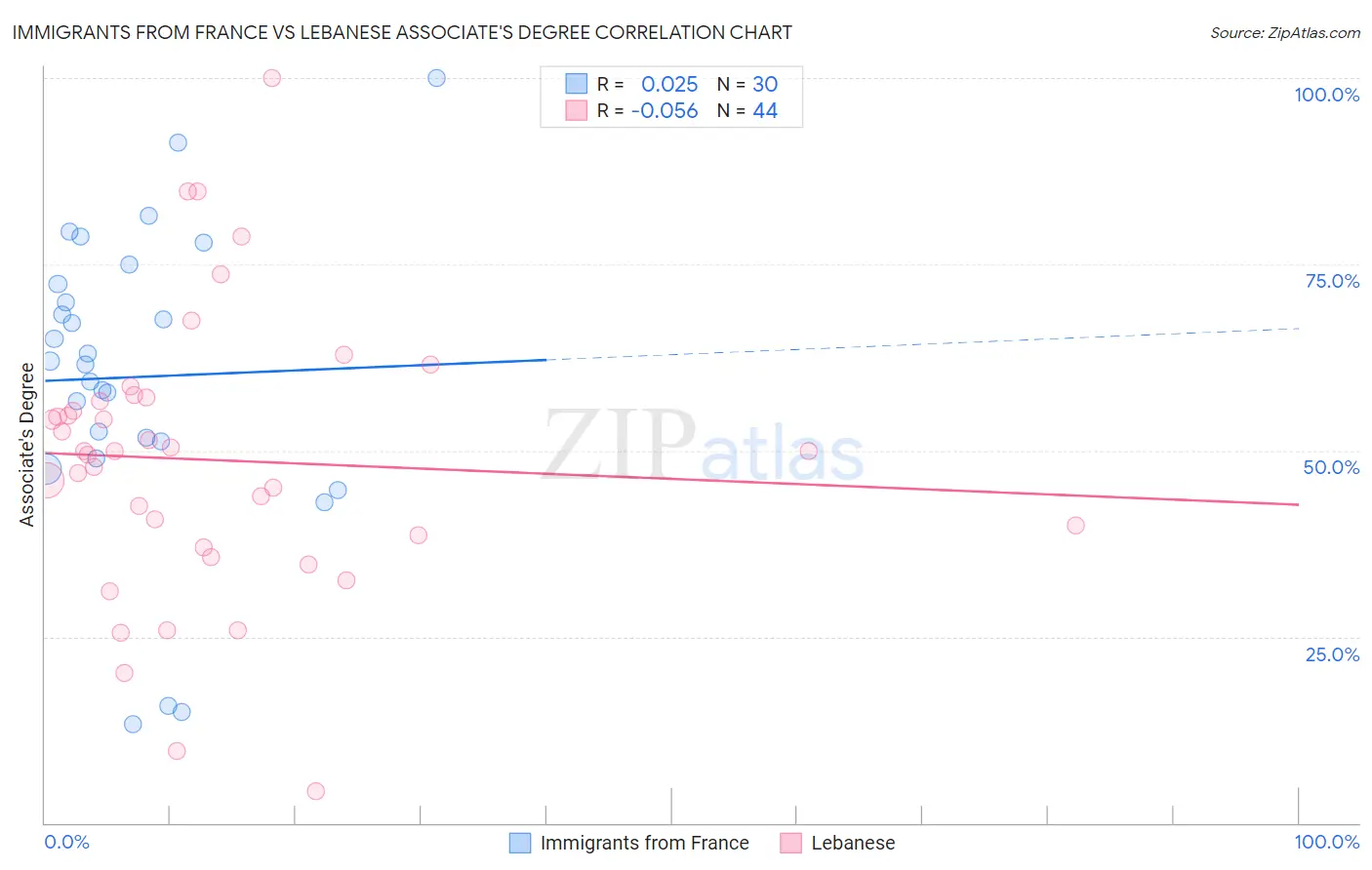 Immigrants from France vs Lebanese Associate's Degree