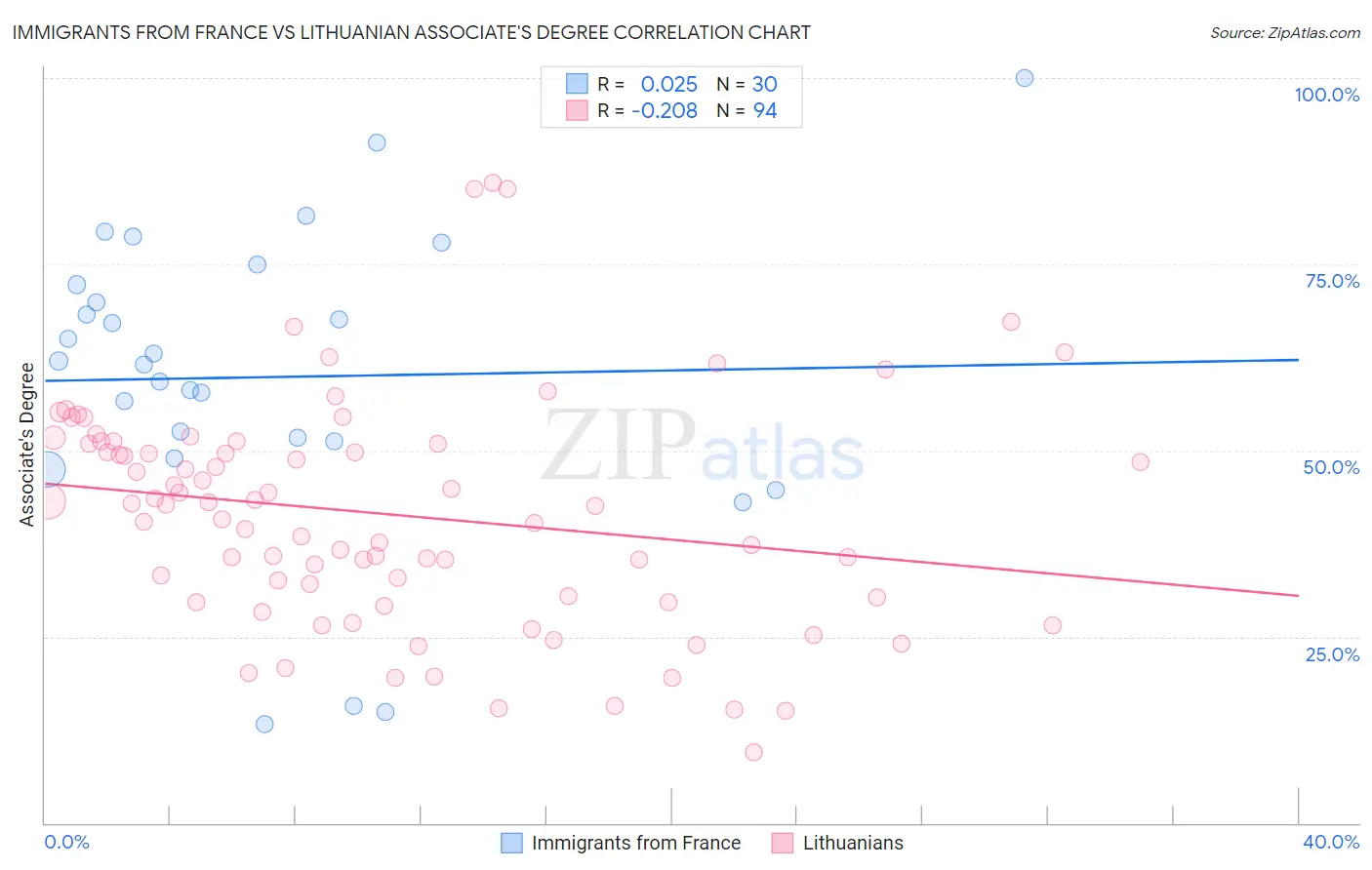 Immigrants from France vs Lithuanian Associate's Degree