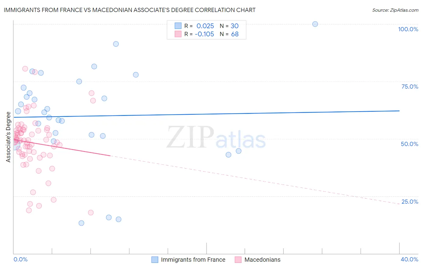 Immigrants from France vs Macedonian Associate's Degree