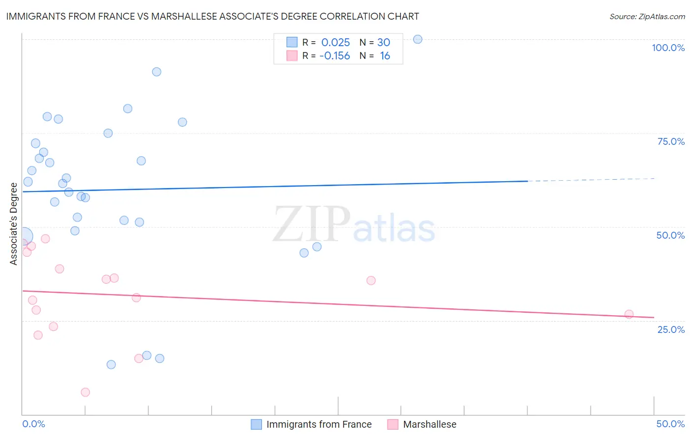 Immigrants from France vs Marshallese Associate's Degree