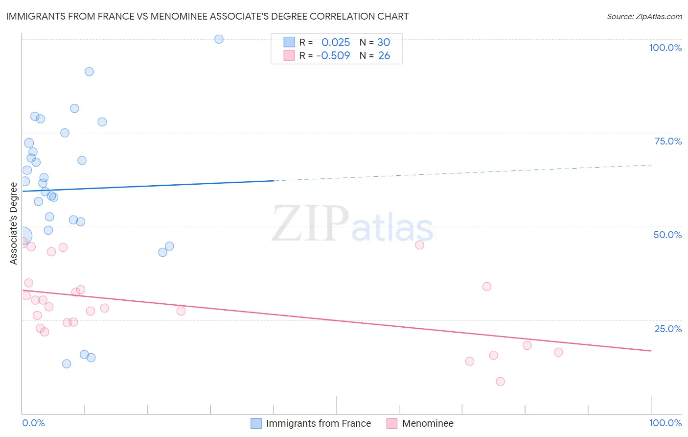 Immigrants from France vs Menominee Associate's Degree