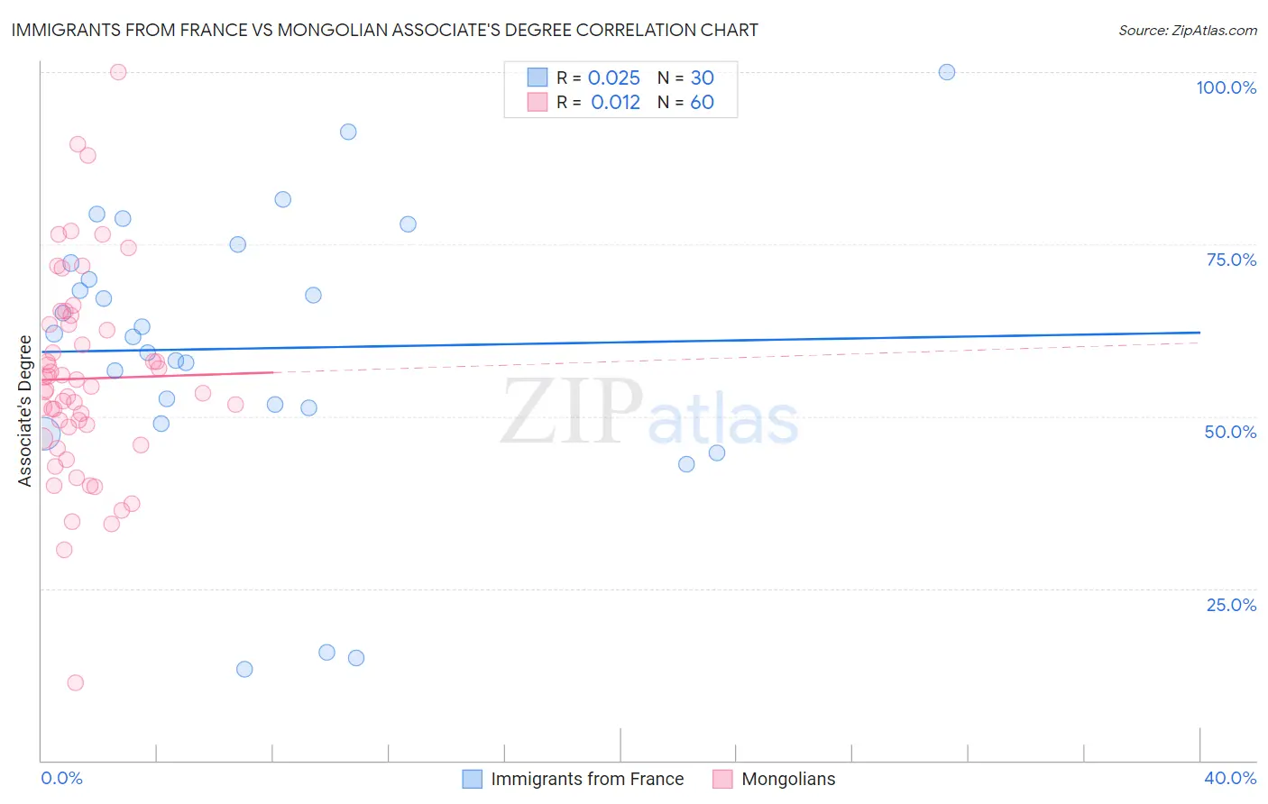 Immigrants from France vs Mongolian Associate's Degree