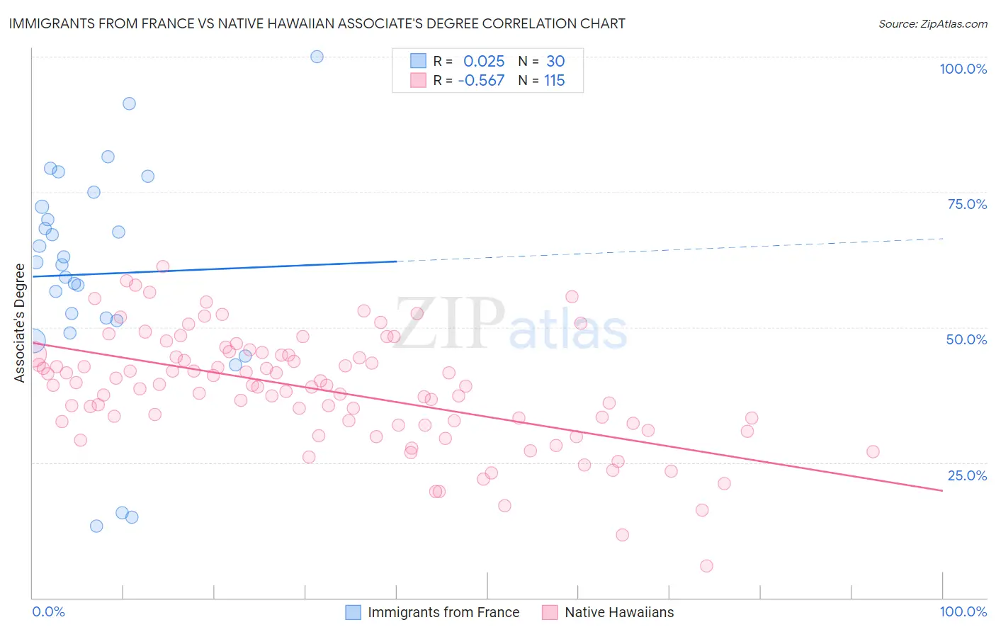 Immigrants from France vs Native Hawaiian Associate's Degree