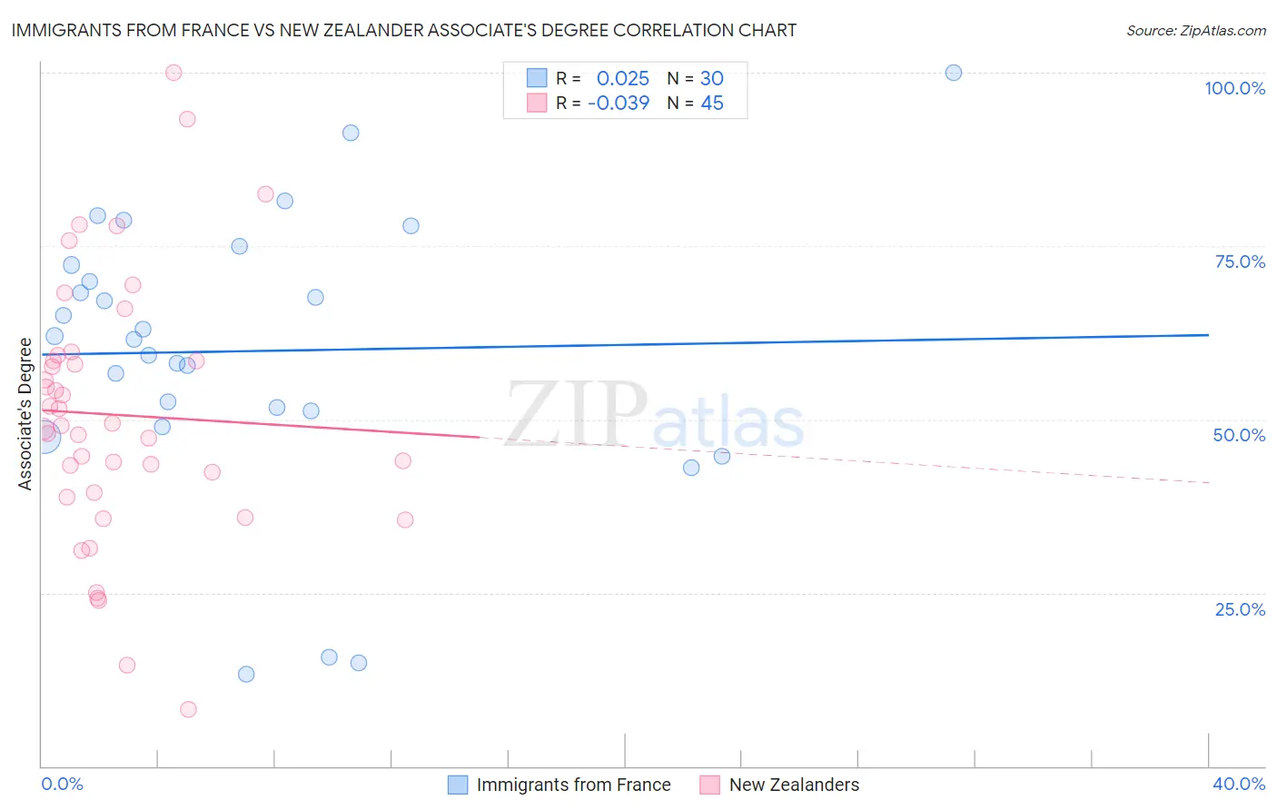 Immigrants from France vs New Zealander Associate's Degree