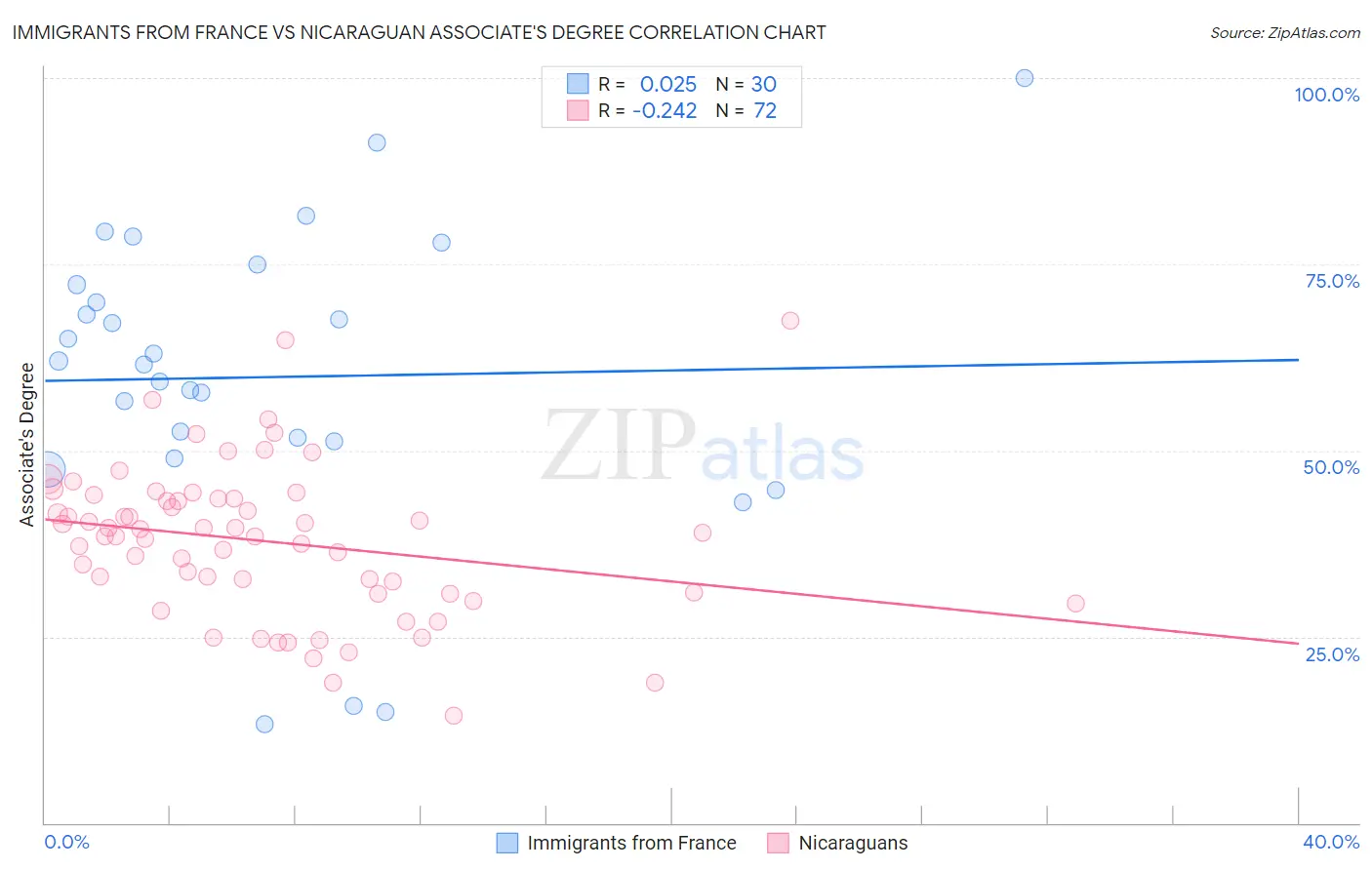 Immigrants from France vs Nicaraguan Associate's Degree