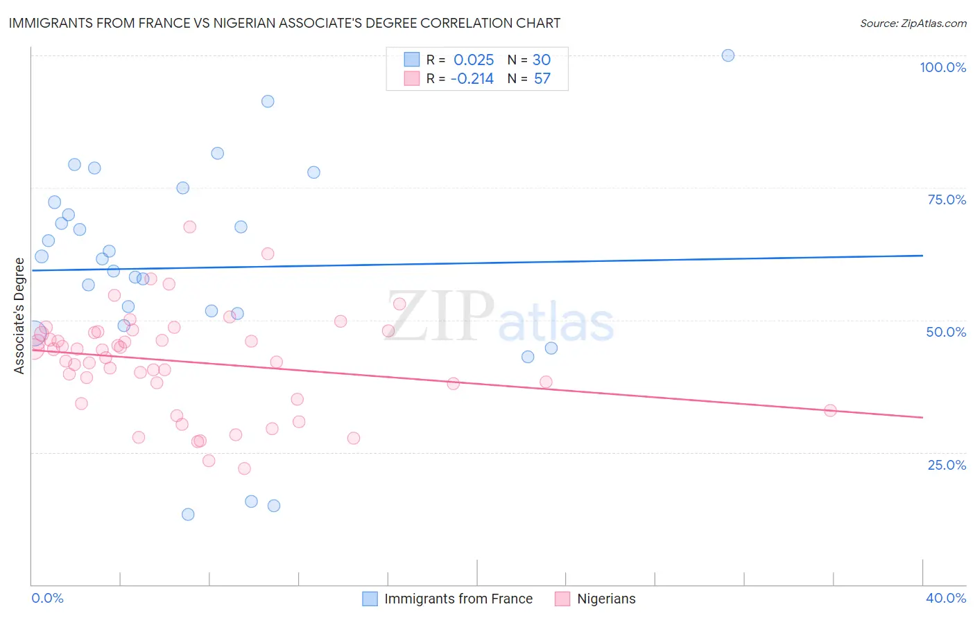 Immigrants from France vs Nigerian Associate's Degree