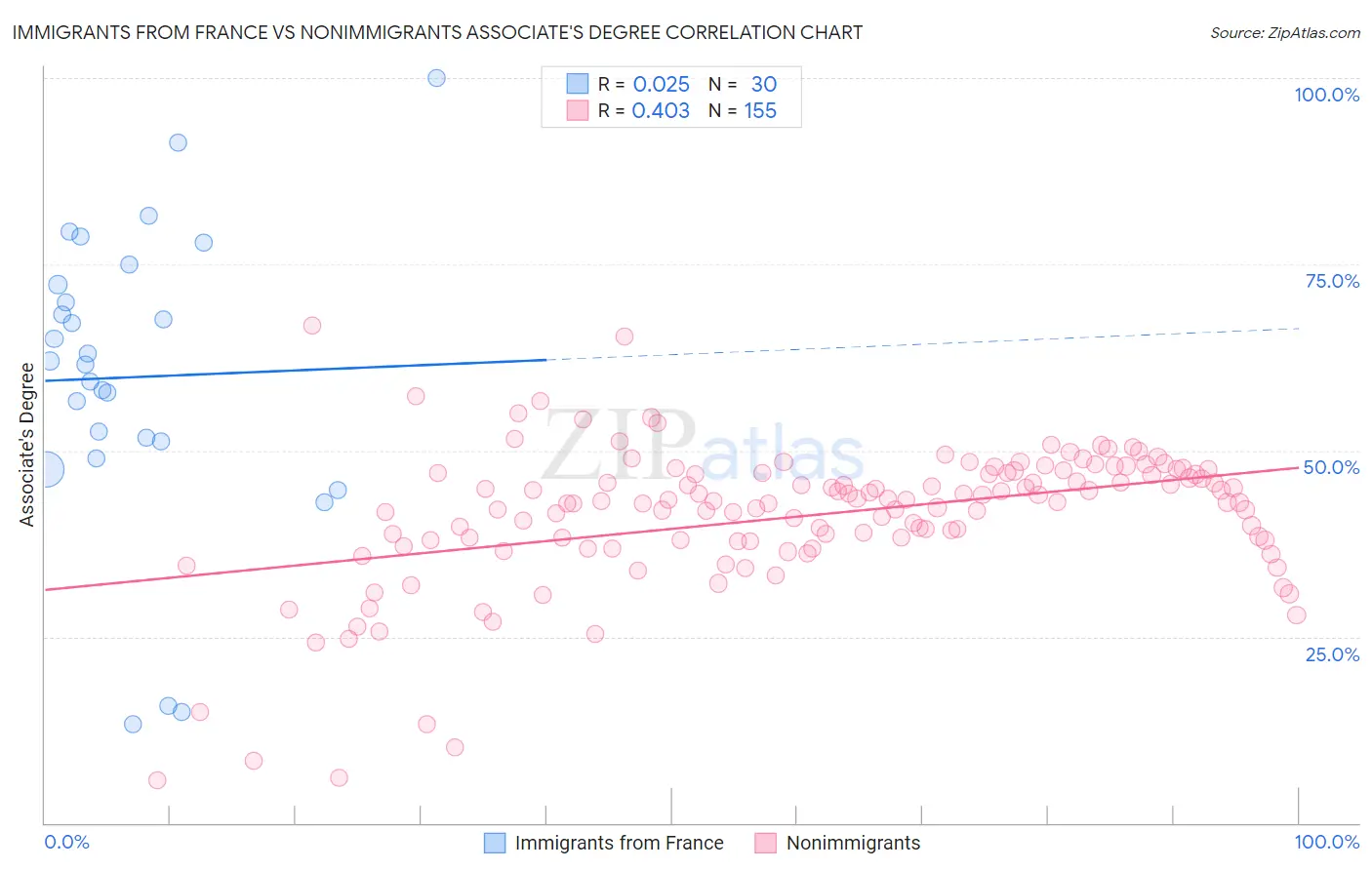 Immigrants from France vs Nonimmigrants Associate's Degree