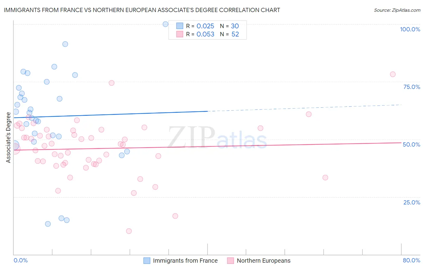 Immigrants from France vs Northern European Associate's Degree