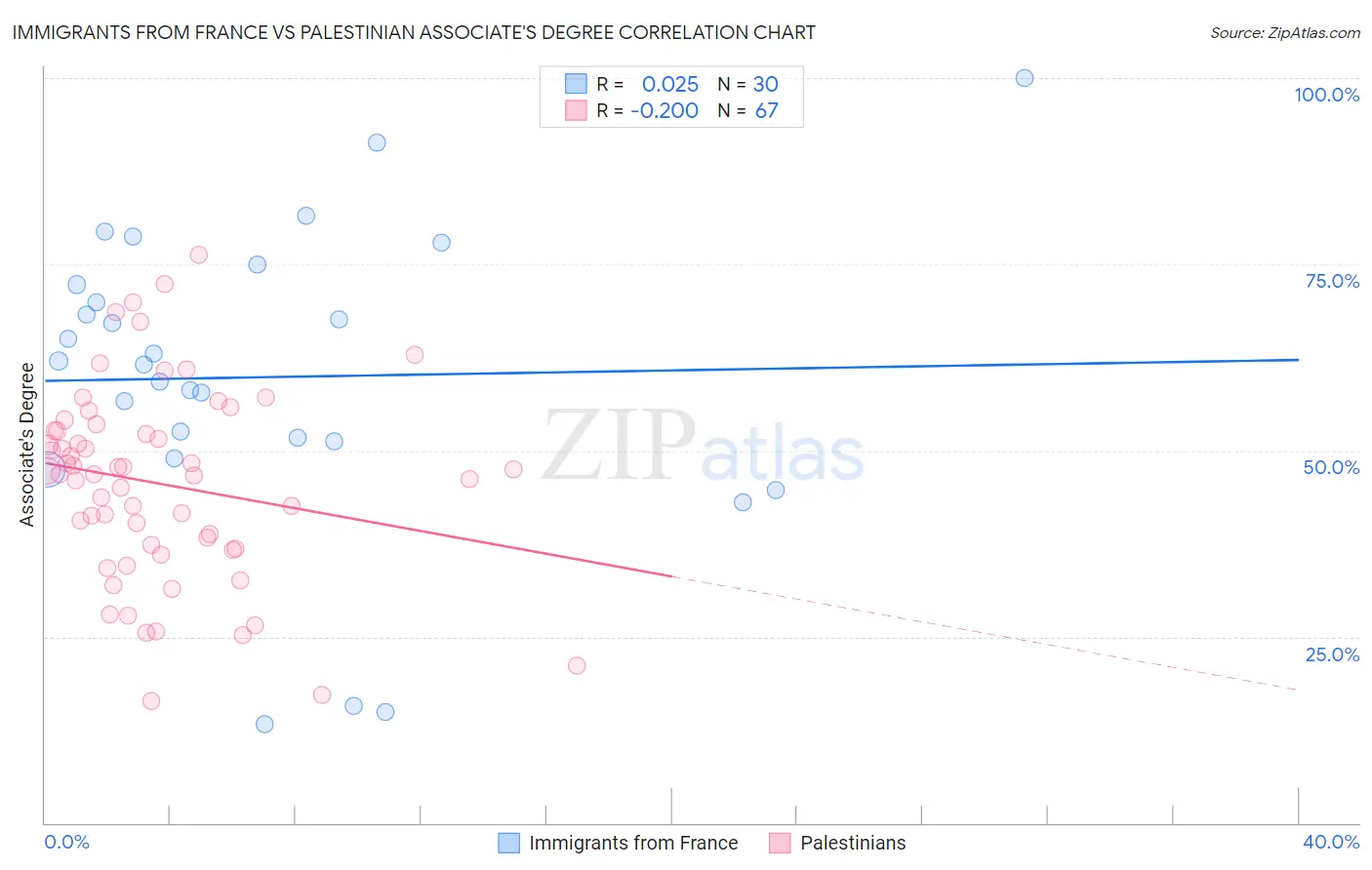 Immigrants from France vs Palestinian Associate's Degree