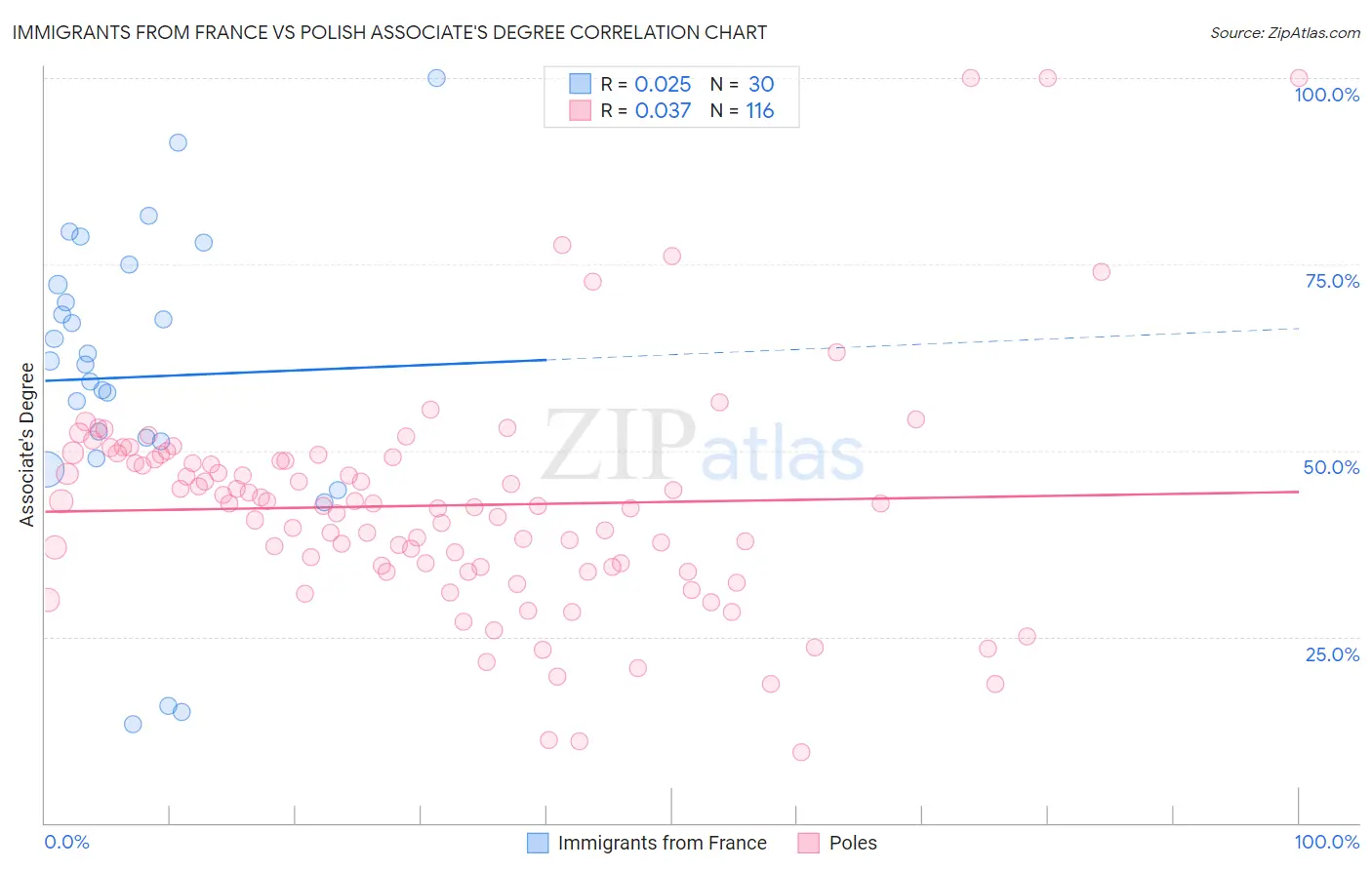 Immigrants from France vs Polish Associate's Degree