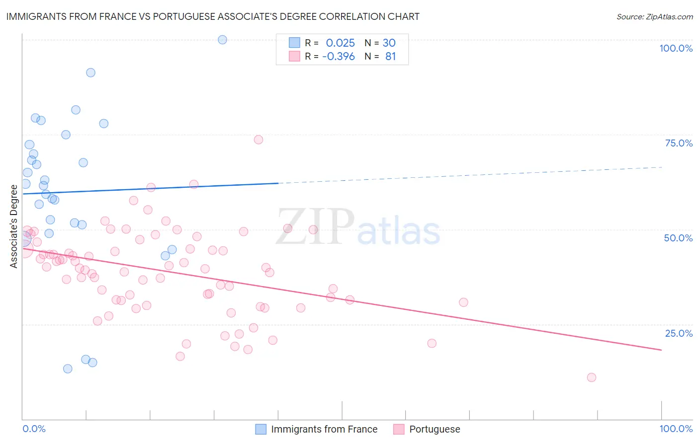 Immigrants from France vs Portuguese Associate's Degree