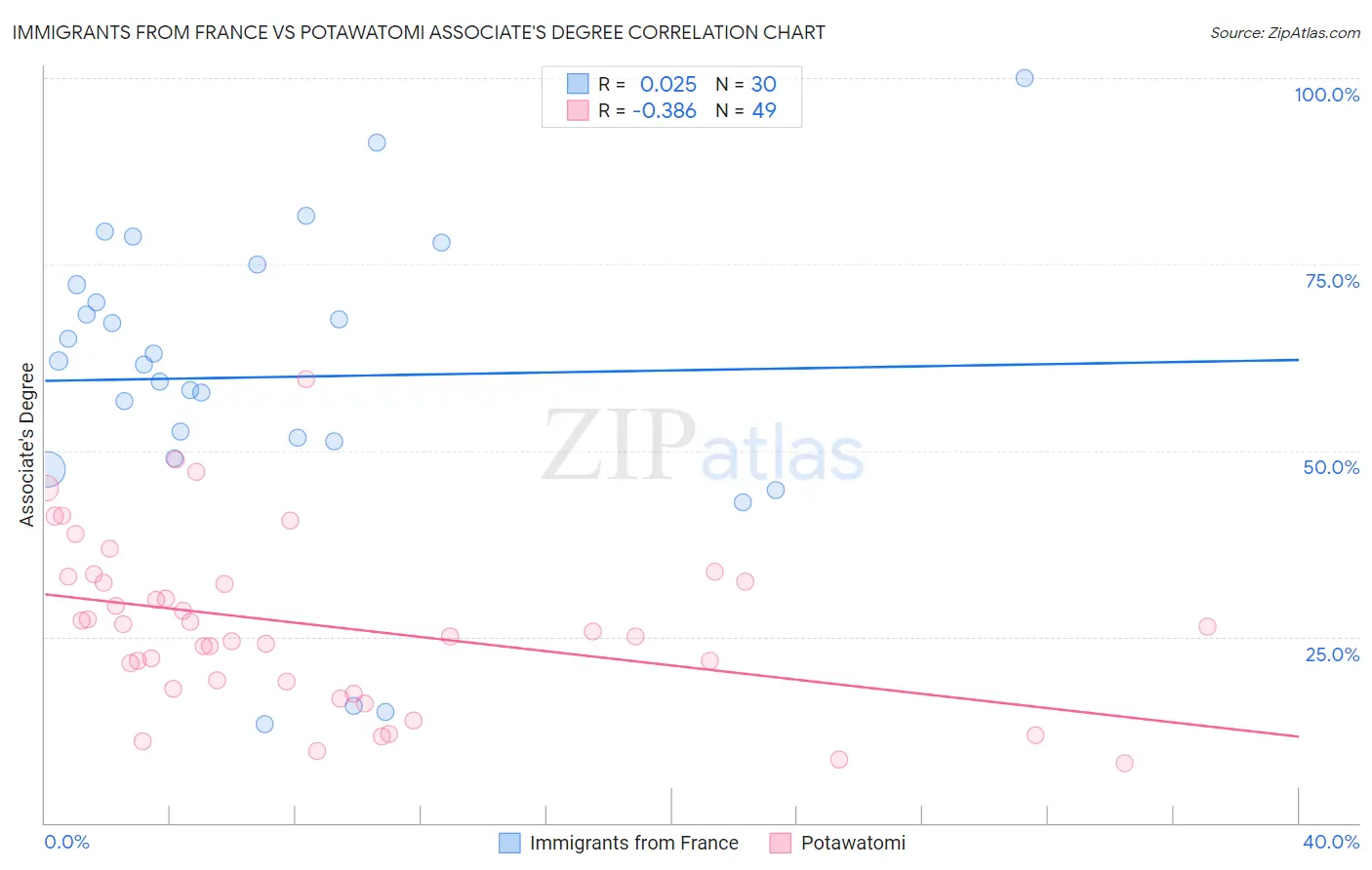 Immigrants from France vs Potawatomi Associate's Degree