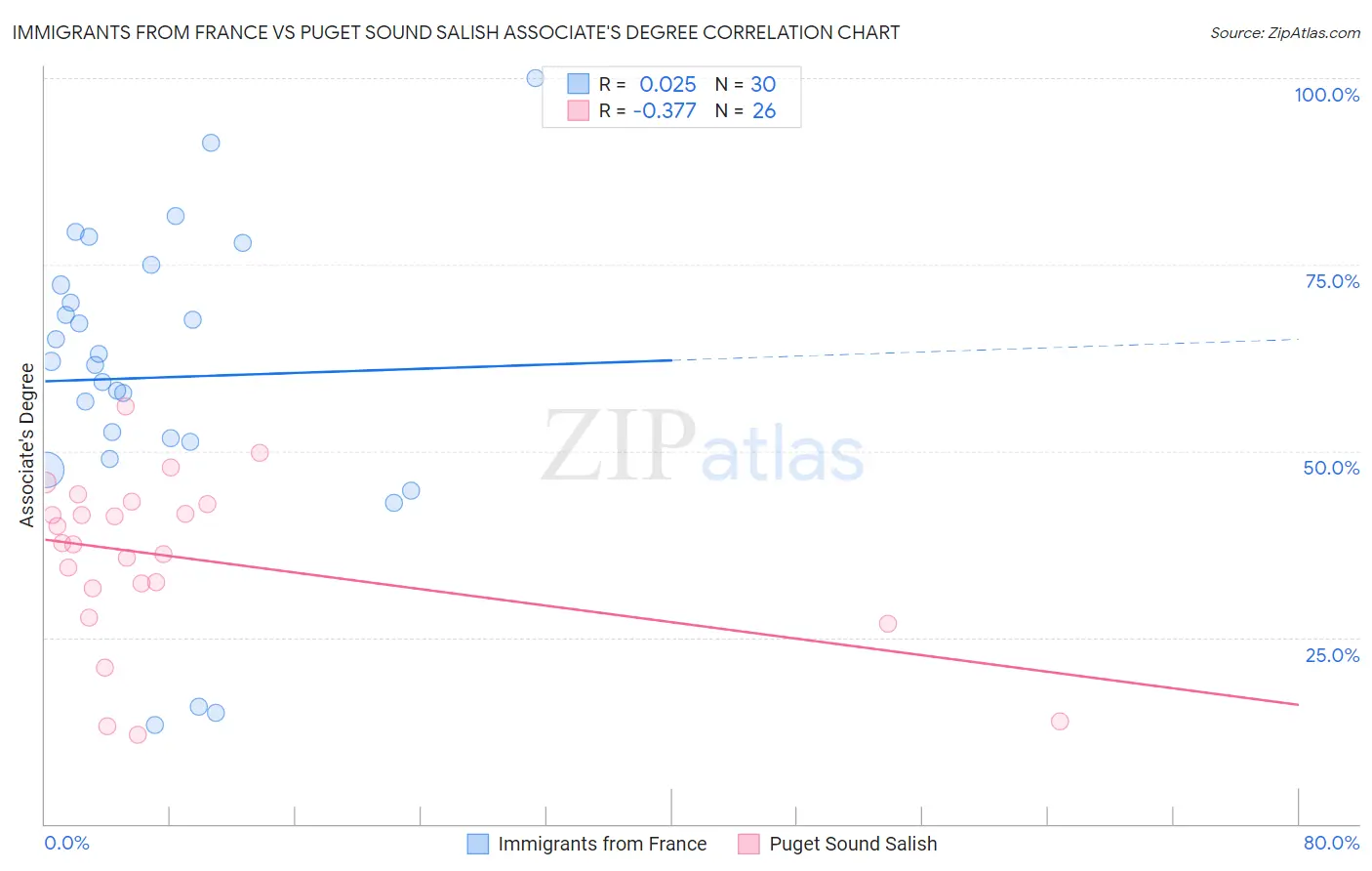 Immigrants from France vs Puget Sound Salish Associate's Degree