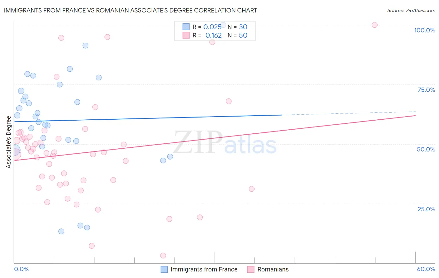 Immigrants from France vs Romanian Associate's Degree