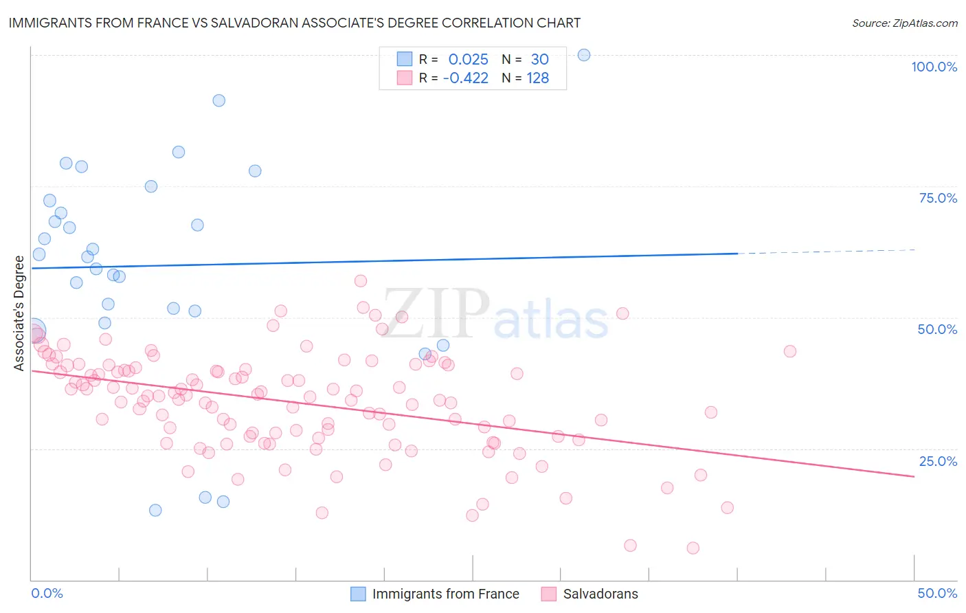 Immigrants from France vs Salvadoran Associate's Degree