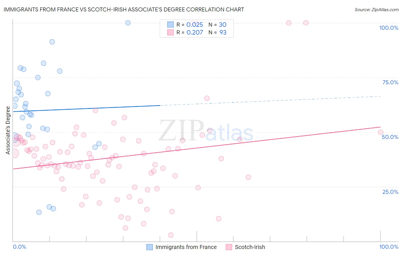 Immigrants from France vs Scotch-Irish Associate's Degree