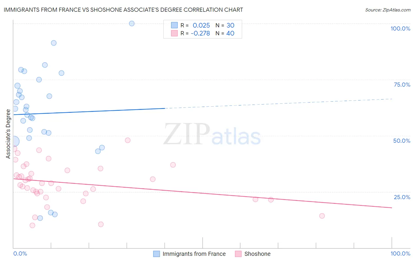 Immigrants from France vs Shoshone Associate's Degree