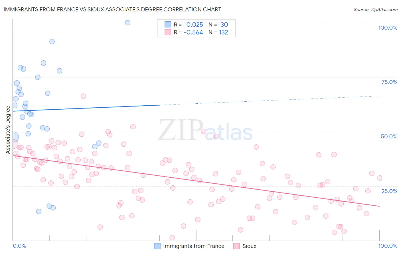 Immigrants from France vs Sioux Associate's Degree