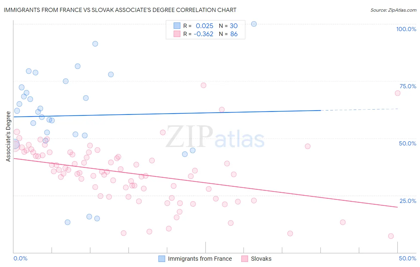 Immigrants from France vs Slovak Associate's Degree