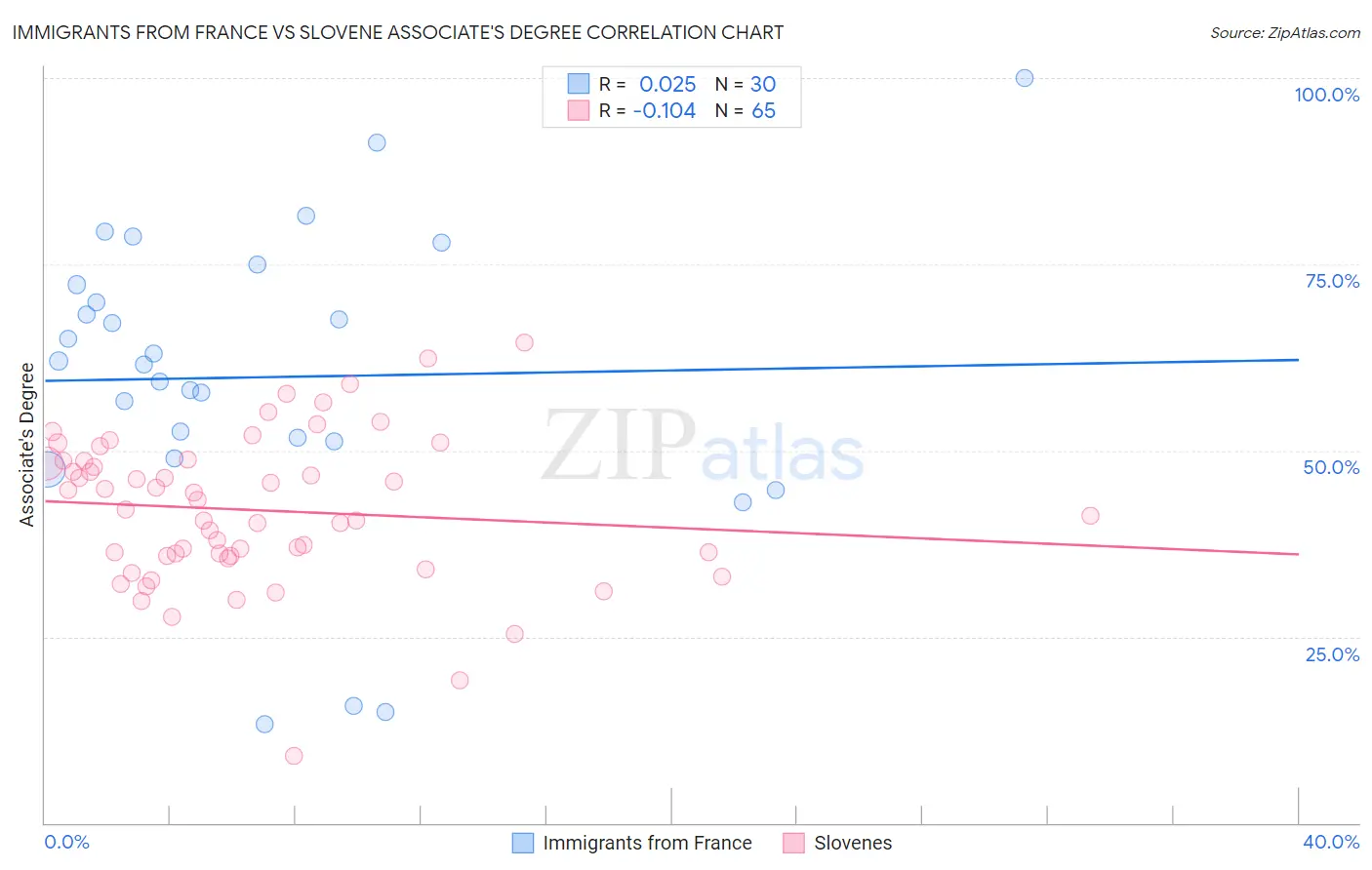 Immigrants from France vs Slovene Associate's Degree