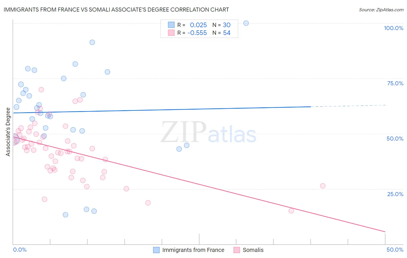 Immigrants from France vs Somali Associate's Degree