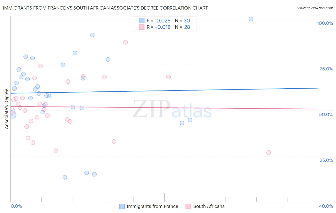 Immigrants from France vs South African Associate's Degree