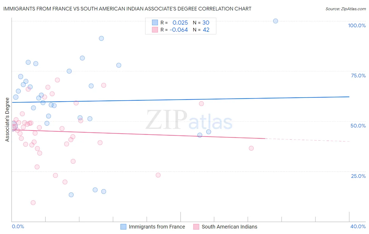 Immigrants from France vs South American Indian Associate's Degree