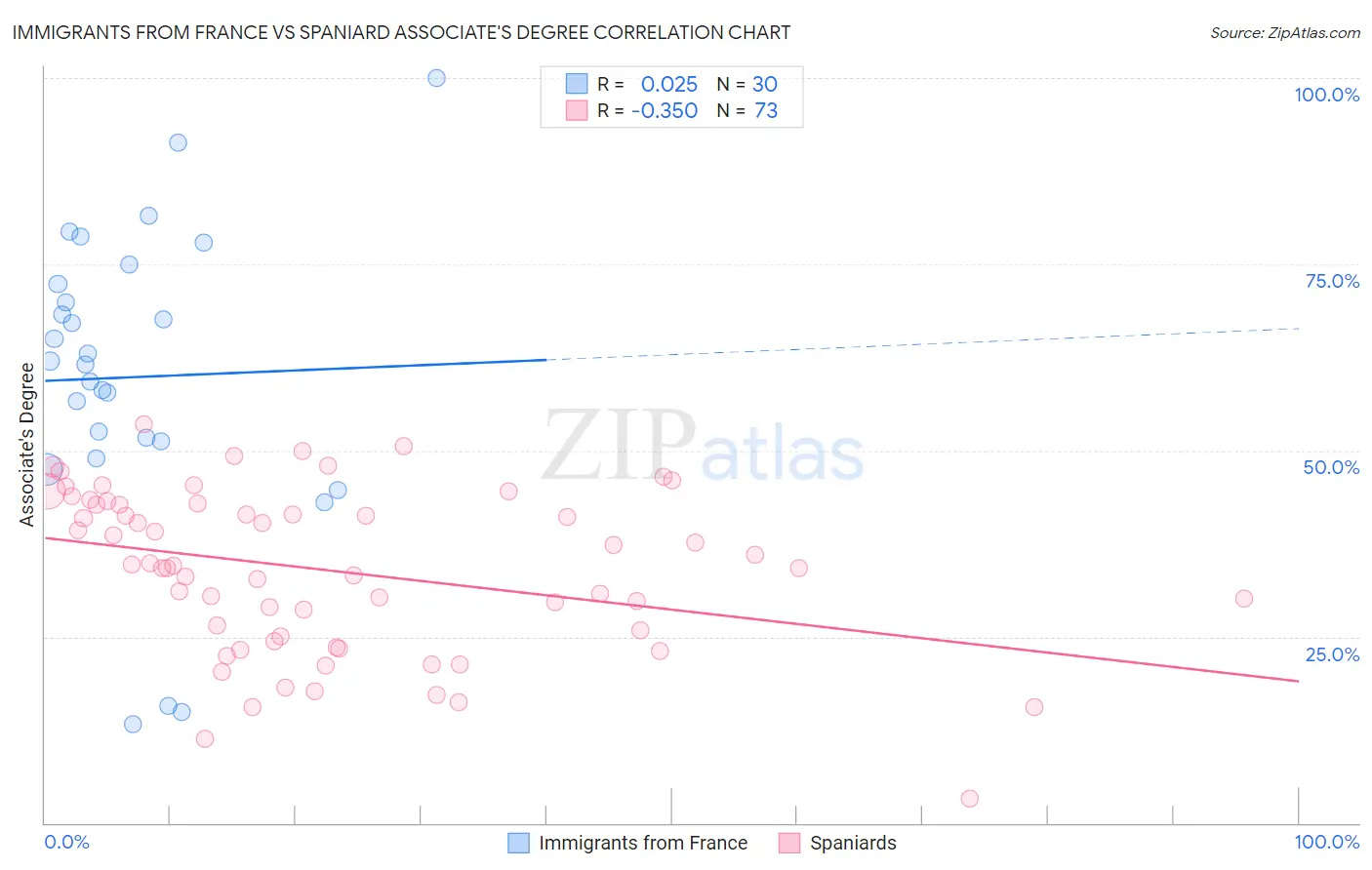 Immigrants from France vs Spaniard Associate's Degree