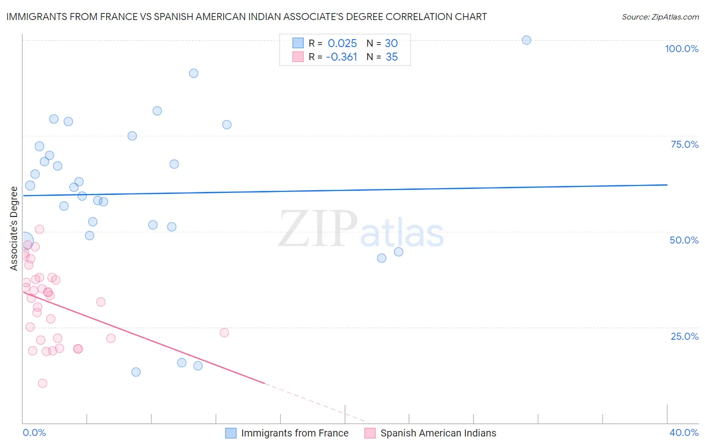 Immigrants from France vs Spanish American Indian Associate's Degree