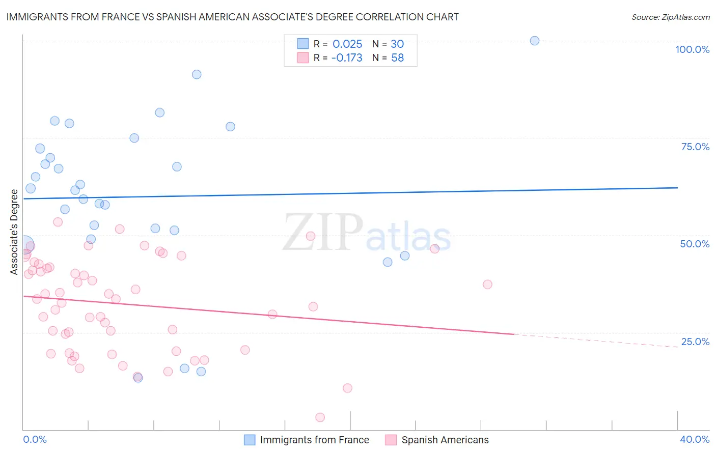 Immigrants from France vs Spanish American Associate's Degree