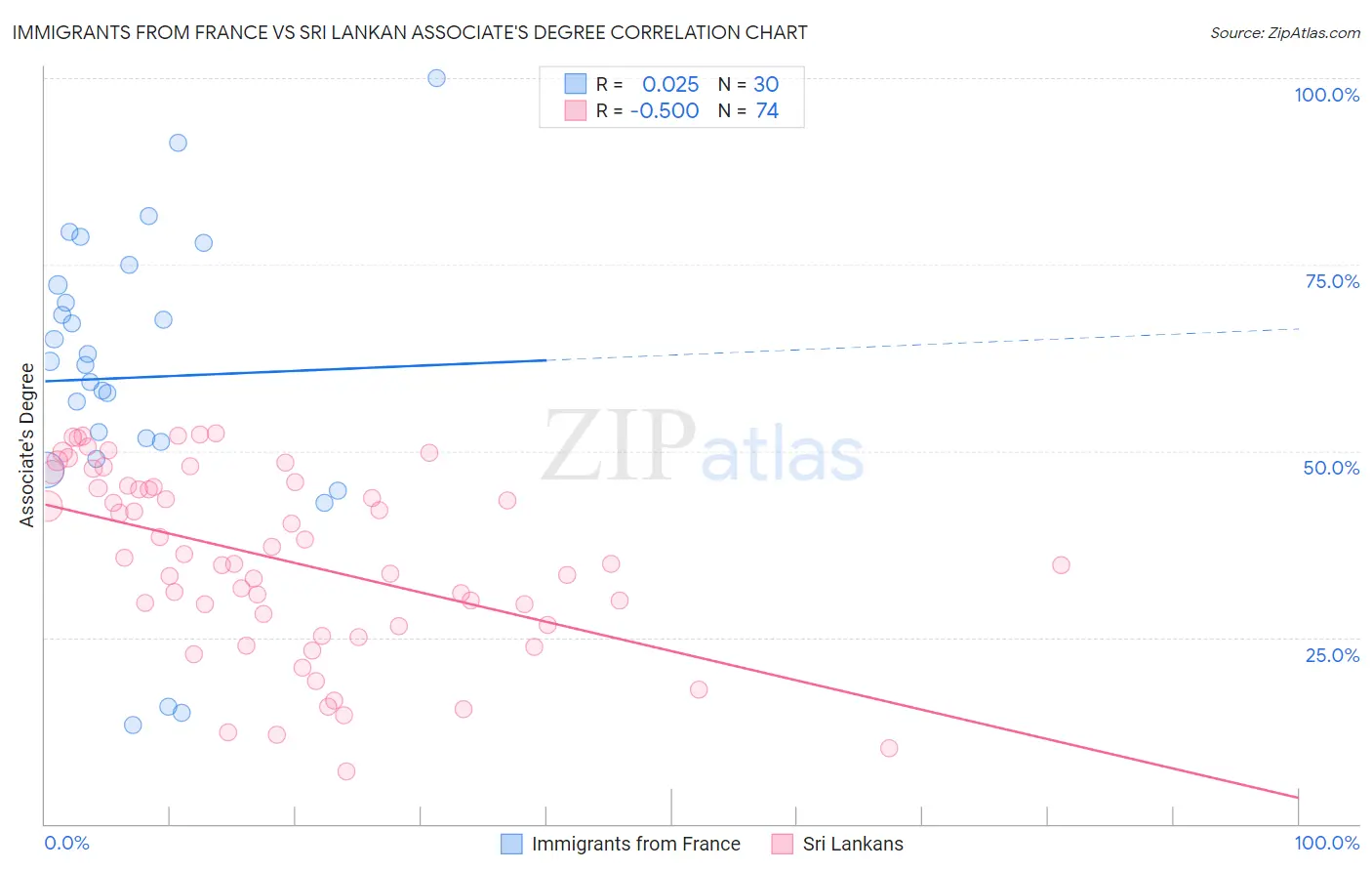 Immigrants from France vs Sri Lankan Associate's Degree