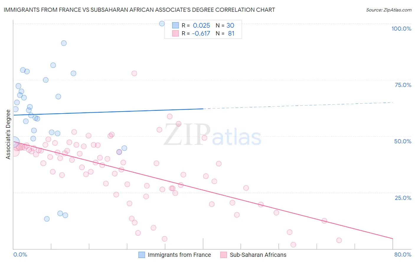 Immigrants from France vs Subsaharan African Associate's Degree