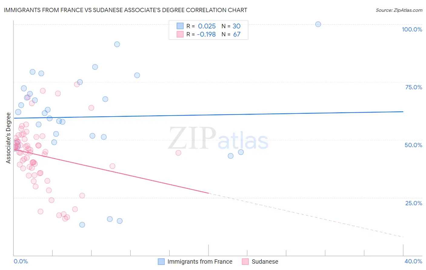 Immigrants from France vs Sudanese Associate's Degree