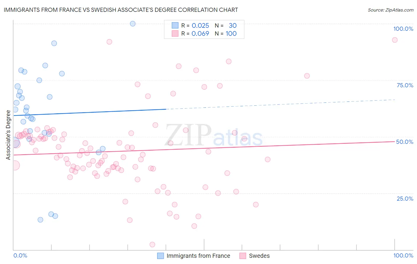 Immigrants from France vs Swedish Associate's Degree