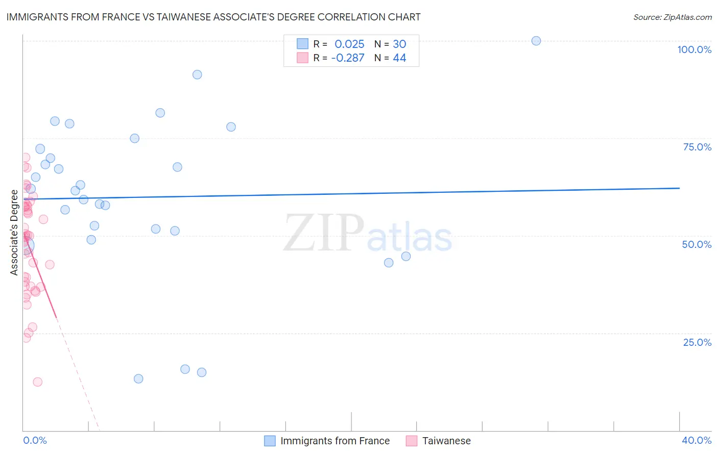 Immigrants from France vs Taiwanese Associate's Degree