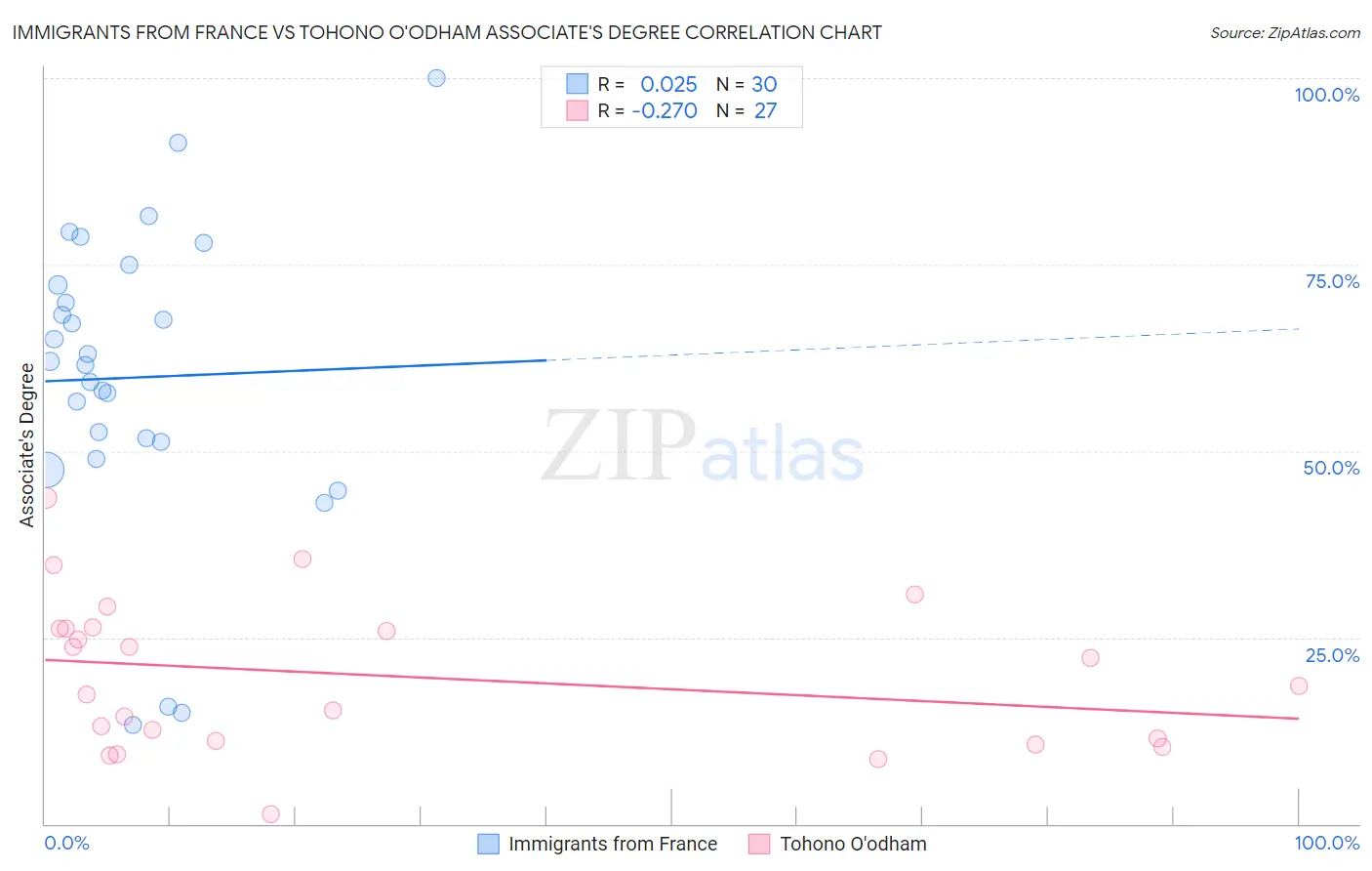 Immigrants from France vs Tohono O'odham Associate's Degree