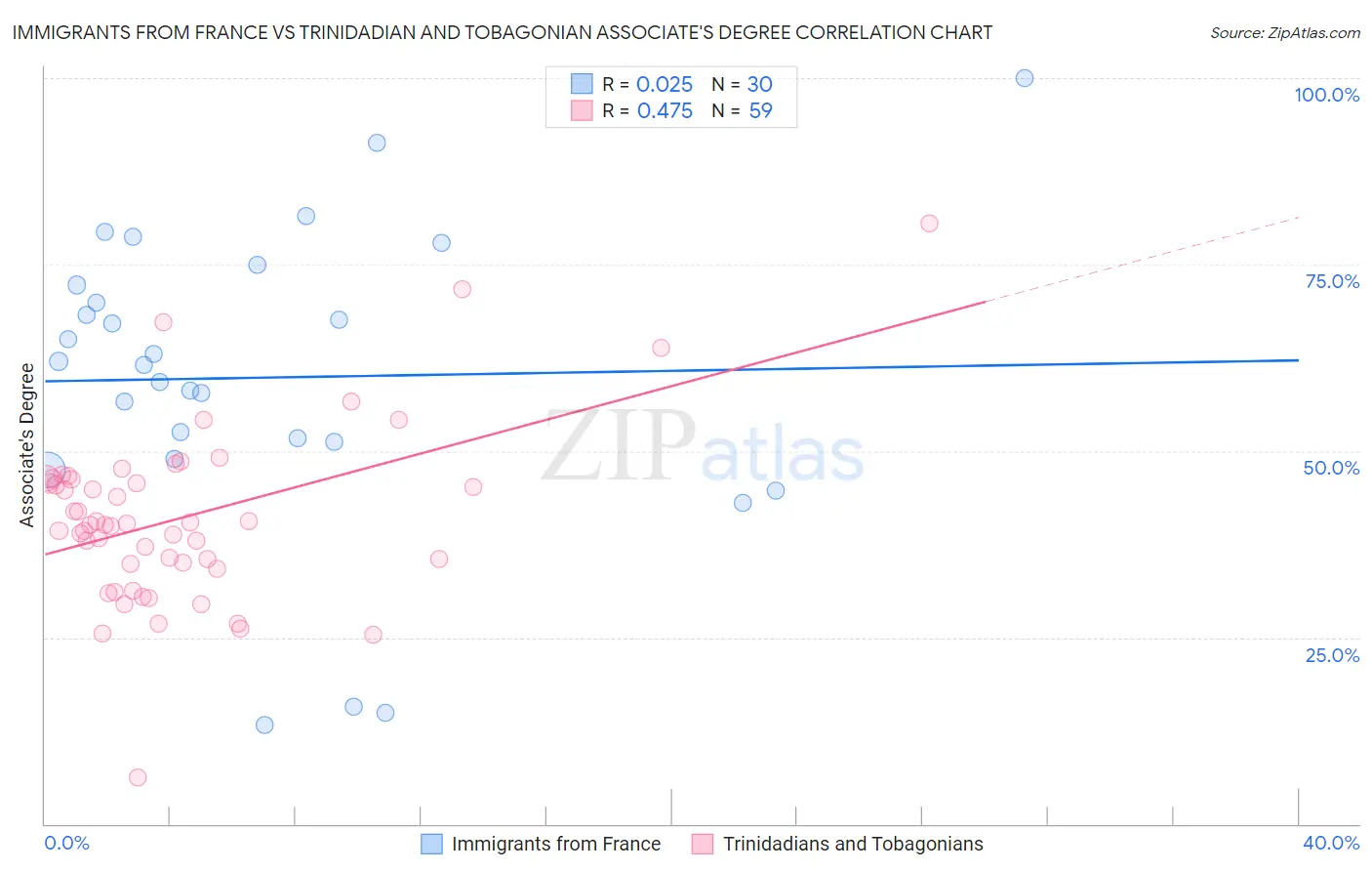Immigrants from France vs Trinidadian and Tobagonian Associate's Degree