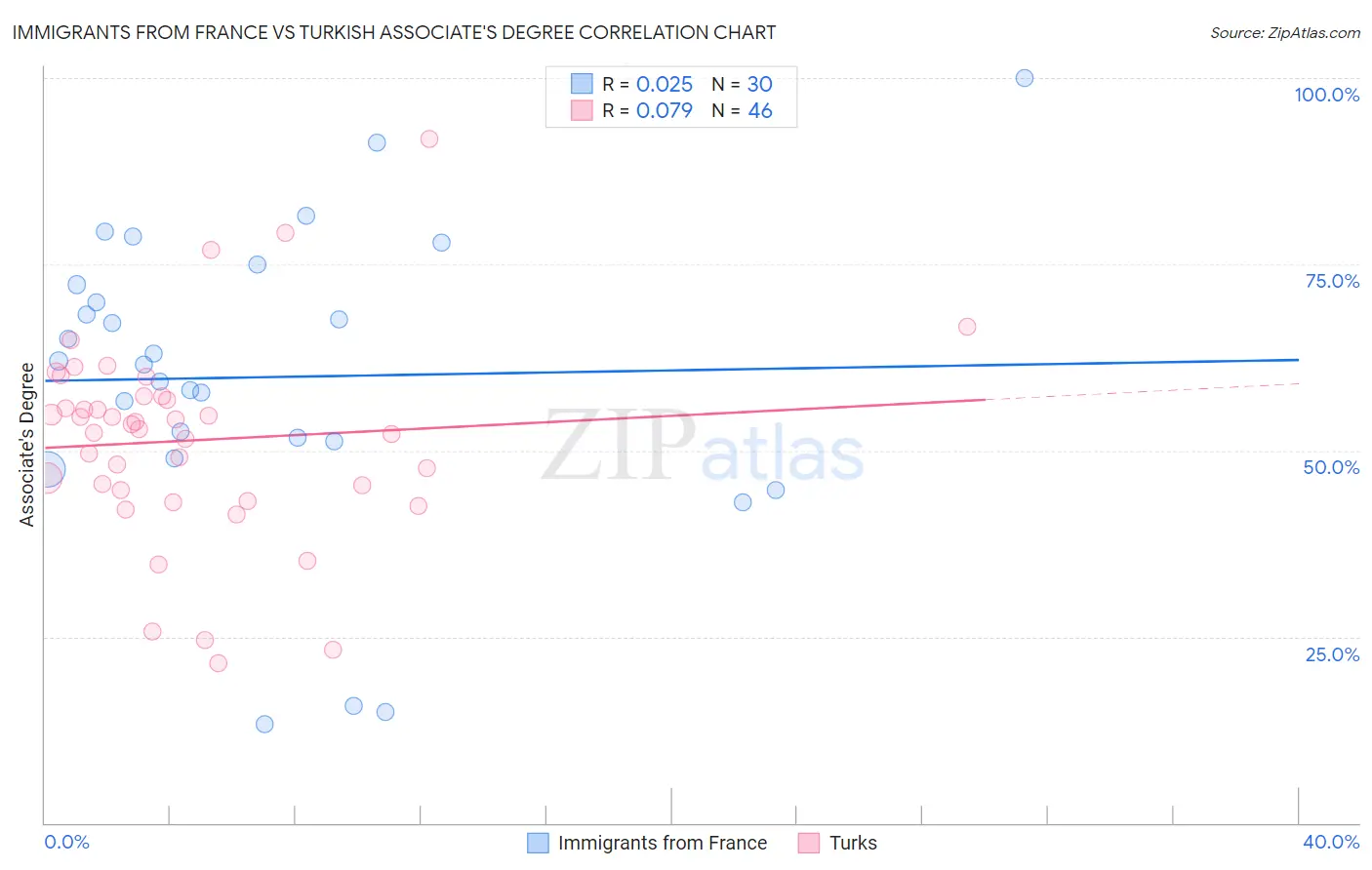 Immigrants from France vs Turkish Associate's Degree