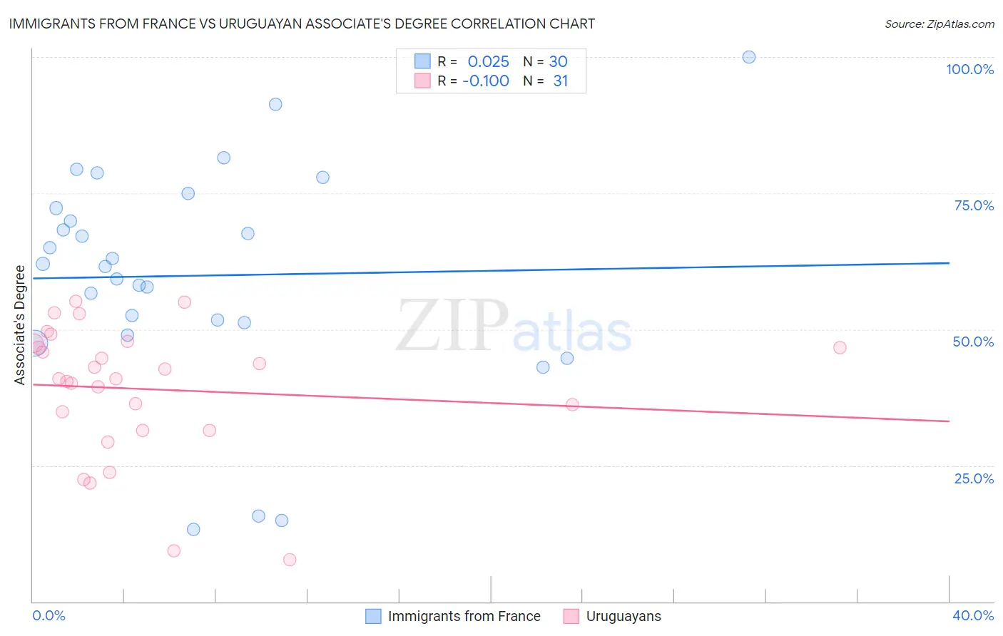 Immigrants from France vs Uruguayan Associate's Degree