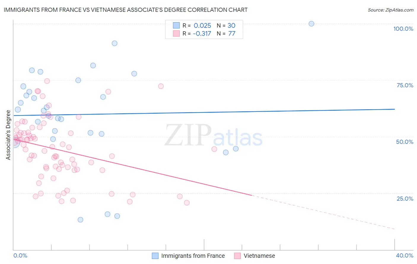 Immigrants from France vs Vietnamese Associate's Degree