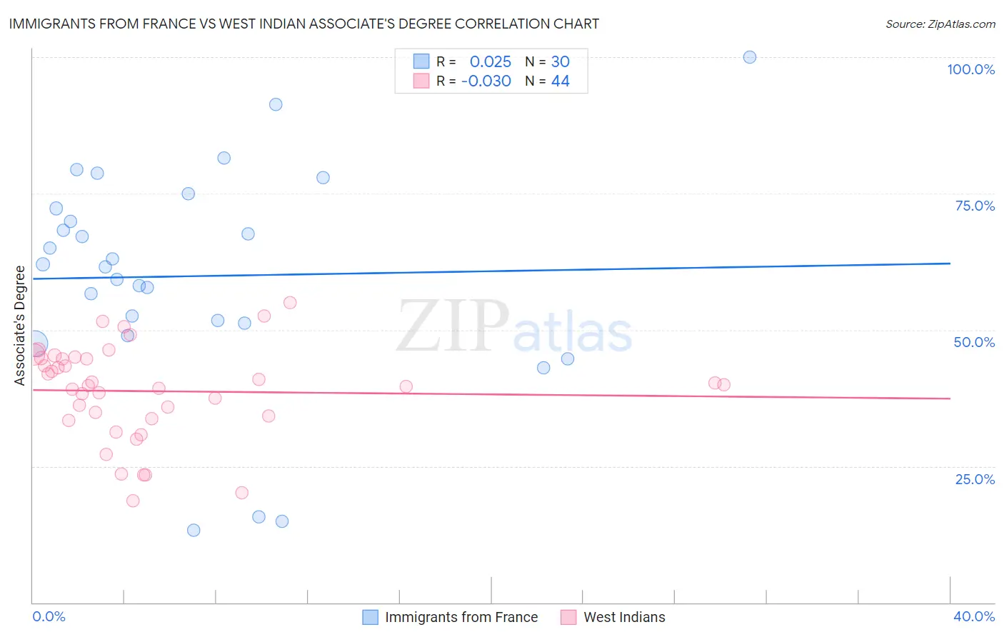 Immigrants from France vs West Indian Associate's Degree