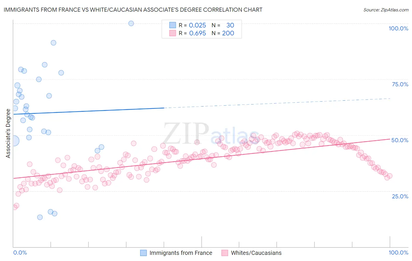 Immigrants from France vs White/Caucasian Associate's Degree