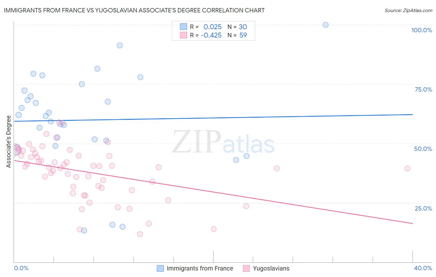 Immigrants from France vs Yugoslavian Associate's Degree